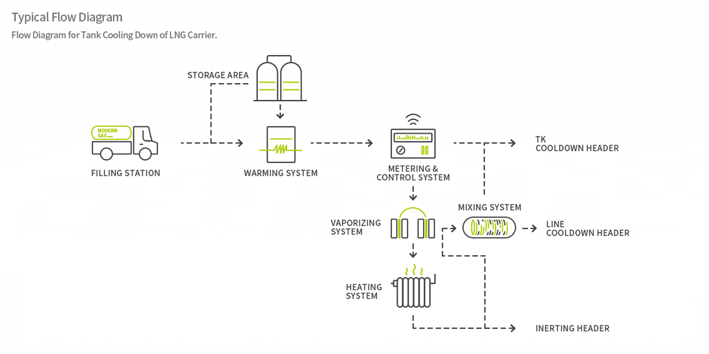 LNG Carrier Tank Cooling Workflow Diagram