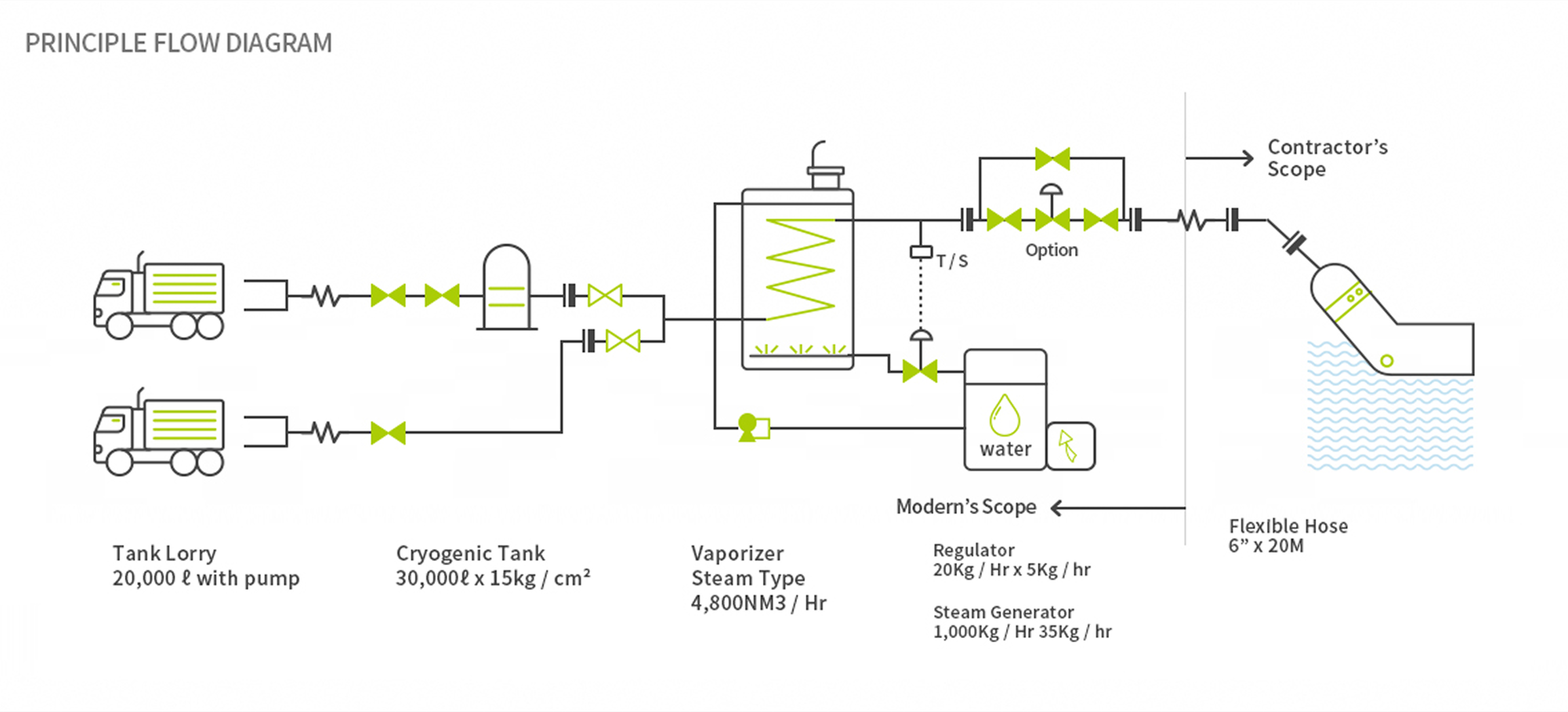 Pipeline Pressure Test and Purge Facility Flowchart
