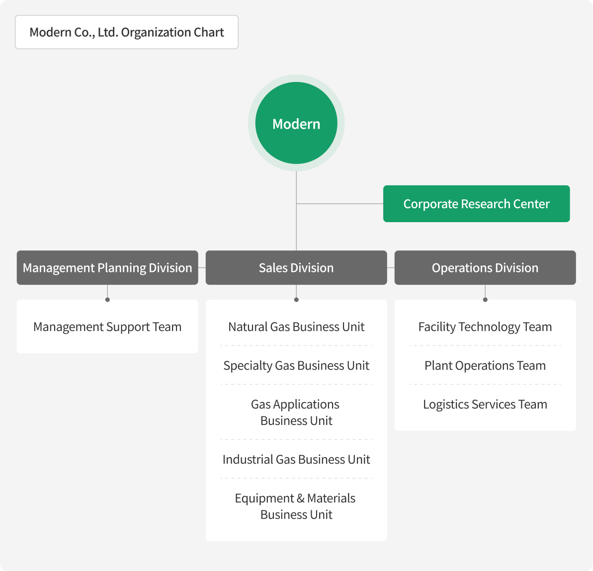 Modern Co., Ltd. Organization Chart: Modern comprises the Corporate Research Institute, Management Planning Division, Sales Division, and Operations Division. The Management Planning Division consists of the Management Support Team; the Sales Division comprises the Natural Gas, Specialty Gas, Gas Applications, Industrial Gas, and Equipment Business Units; and the Operations Division consists of the Equipment Technology Team, Plant Operations Team, and Logistics Service Team.