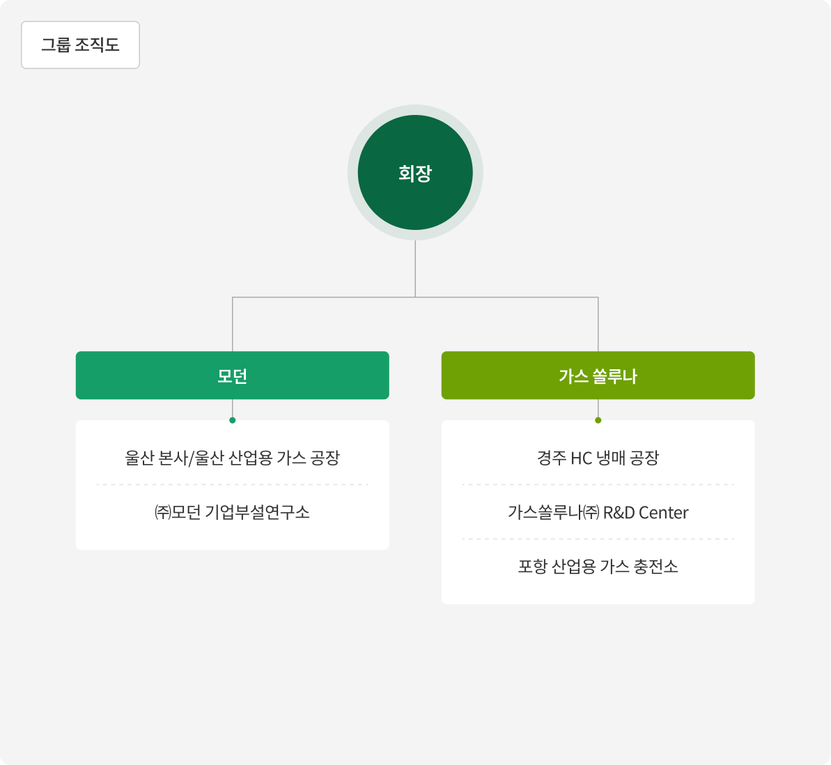 그룹 조직도: 회장 산하 모던과 가스 쏠루나. 모던은 울산 본사·울산 산업용 가스 공장과 ㈜모던 기업부설연구소, 가스 쏠루나는 경주 HC 냉매 공장·가스쏠루나㈜ R&D Center·포항 산업용 가스 충전소로 구성됩니다.