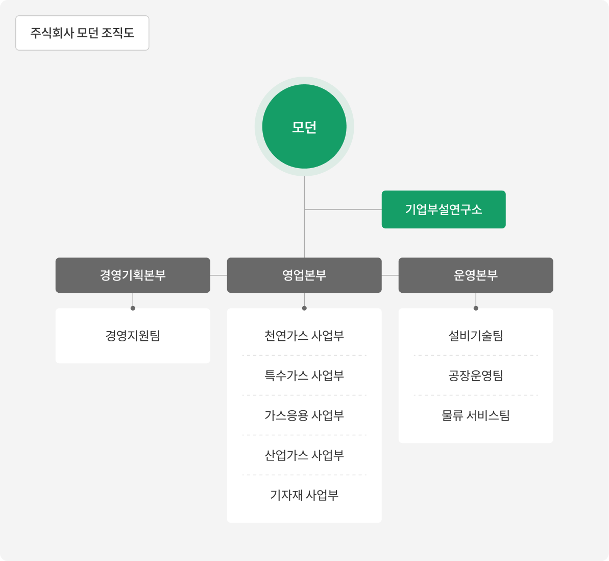 주식회사 모던 조직도: 모던 산하 기업부설연구소, 경영기획본부, 영업본부, 운영본부. 경영기획본부는 경영지원팀, 영업본부는 천연가스·특수가스·가스응용·산업가스·기자재 사업부, 운영본부는 설비기술팀·공장운영팀·물류 서비스팀으로 구성됩니다.